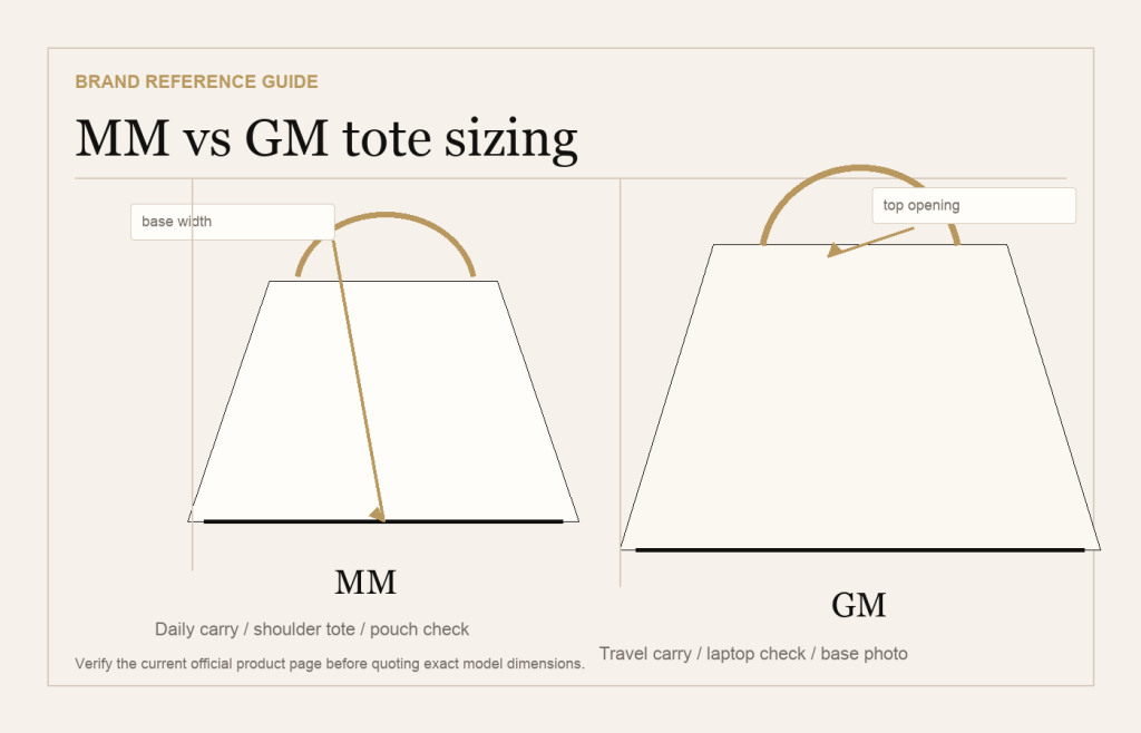 Neutral diagram comparing MM and GM tote proportions without logos