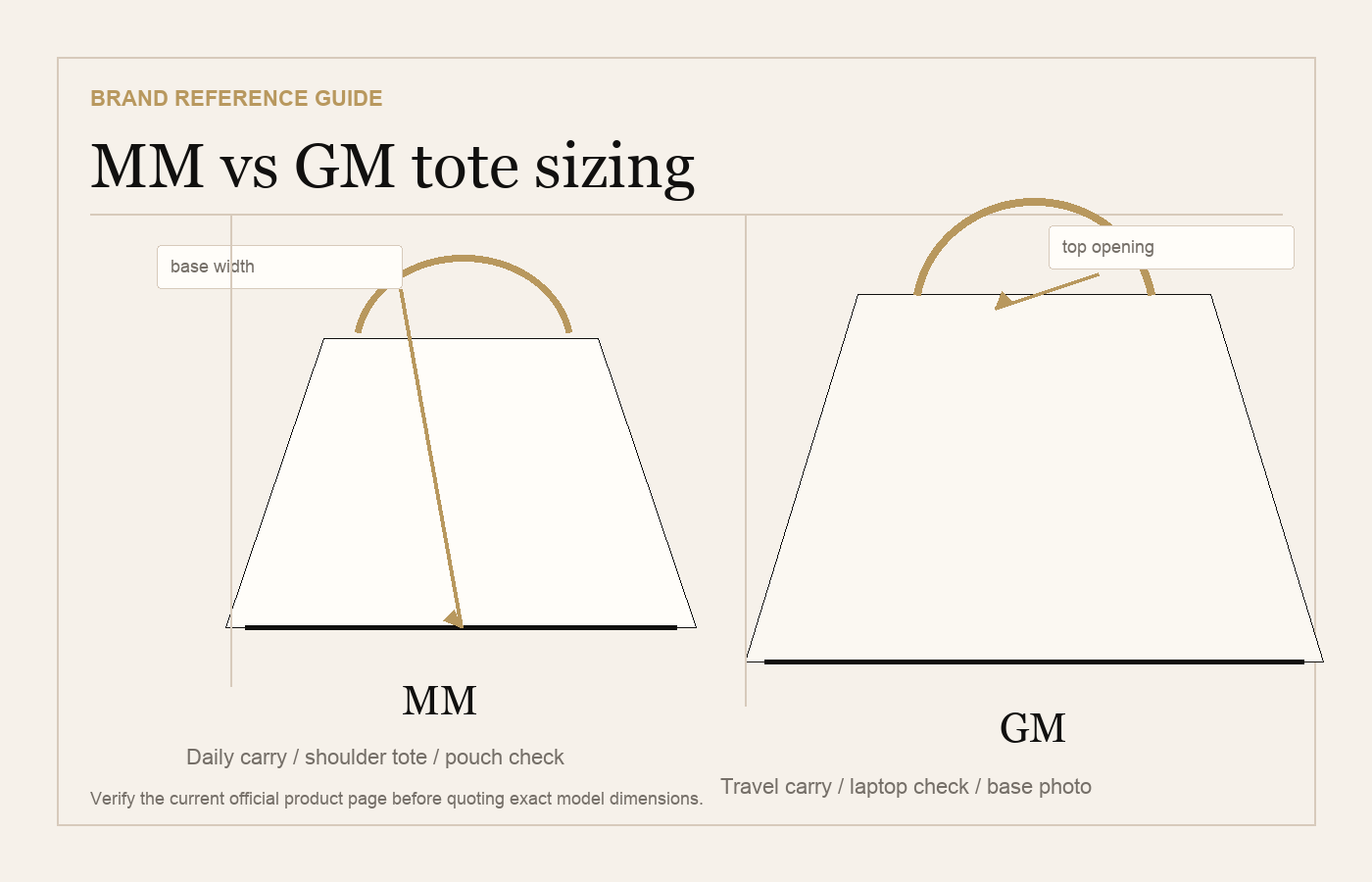 Neutral diagram comparing MM and GM tote proportions without logos